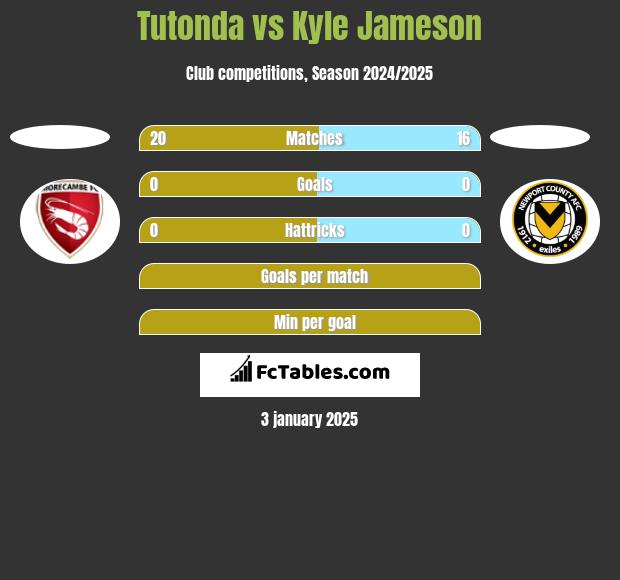 Tutonda vs Kyle Jameson h2h player stats