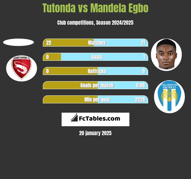 Tutonda vs Mandela Egbo h2h player stats