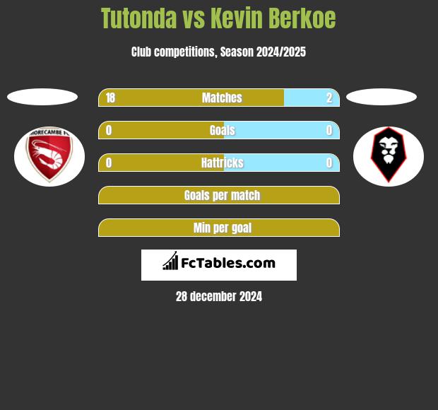 Tutonda vs Kevin Berkoe h2h player stats