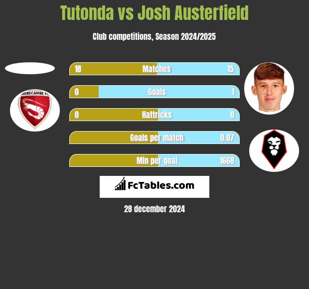 Tutonda vs Josh Austerfield h2h player stats