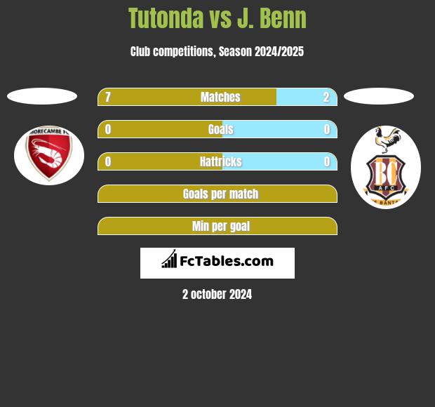 Tutonda vs J. Benn h2h player stats