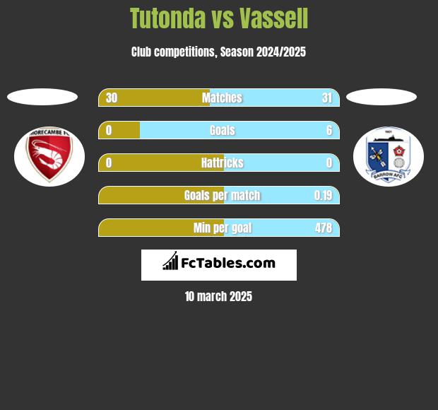 Tutonda vs Vassell h2h player stats