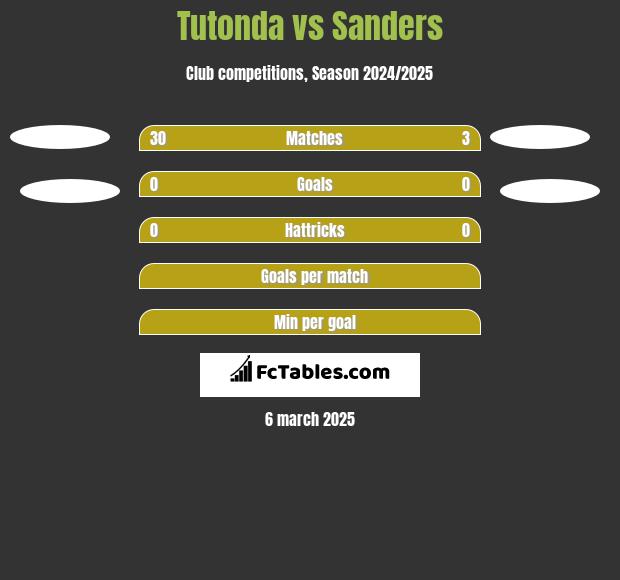 Tutonda vs Sanders h2h player stats