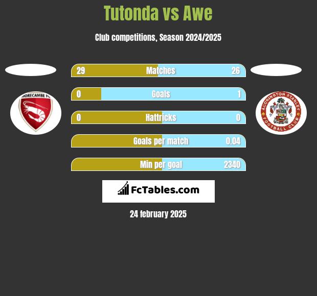 Tutonda vs Awe h2h player stats