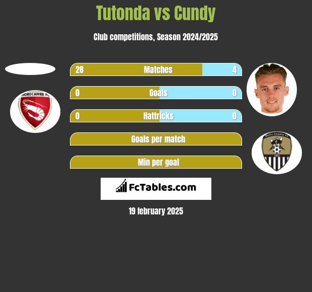 Tutonda vs Cundy h2h player stats