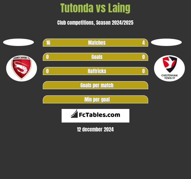 Tutonda vs Laing h2h player stats