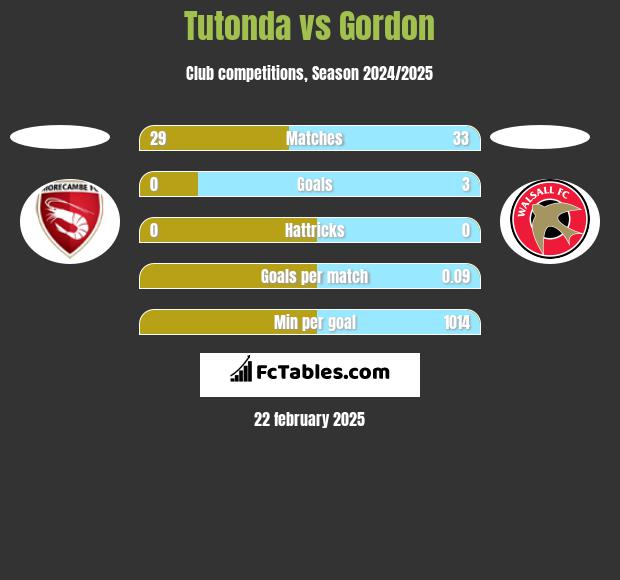 Tutonda vs Gordon h2h player stats