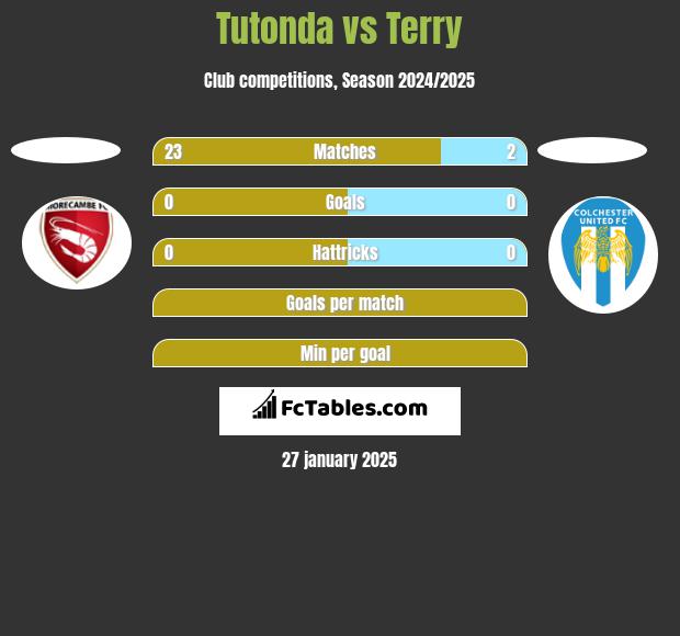 Tutonda vs Terry h2h player stats