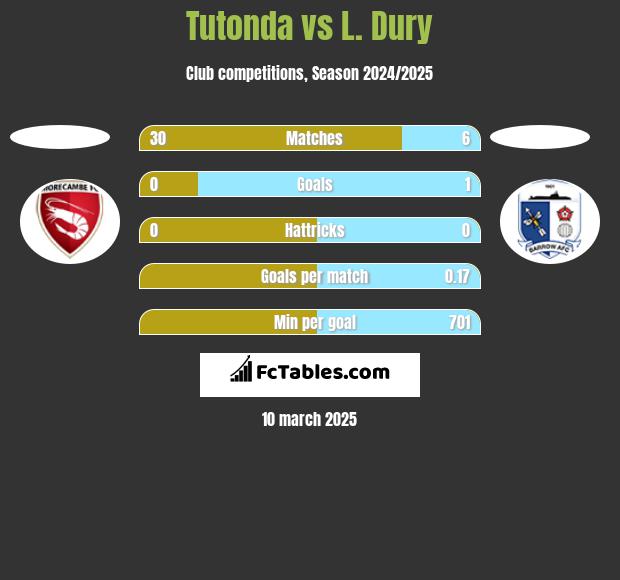 Tutonda vs L. Dury h2h player stats