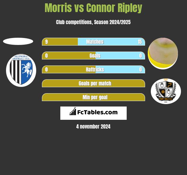 Morris vs Connor Ripley h2h player stats