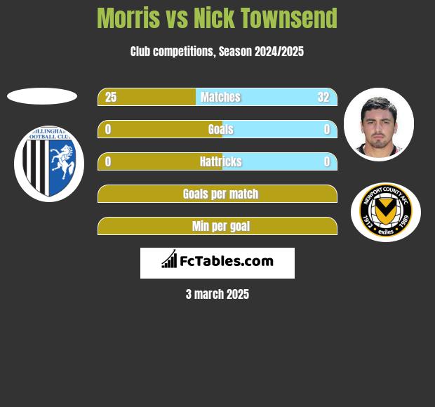 Morris vs Nick Townsend h2h player stats