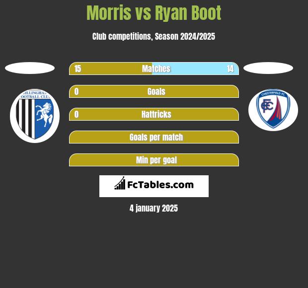 Morris vs Ryan Boot h2h player stats