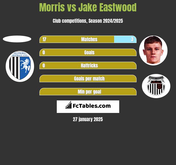 Morris vs Jake Eastwood h2h player stats