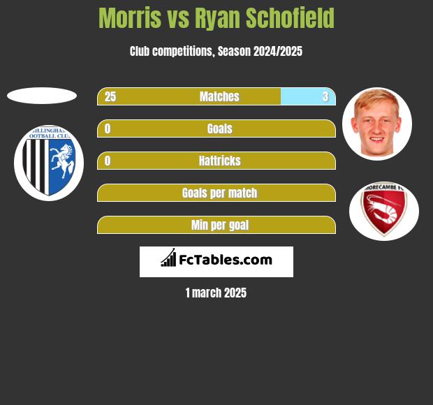 Morris vs Ryan Schofield h2h player stats