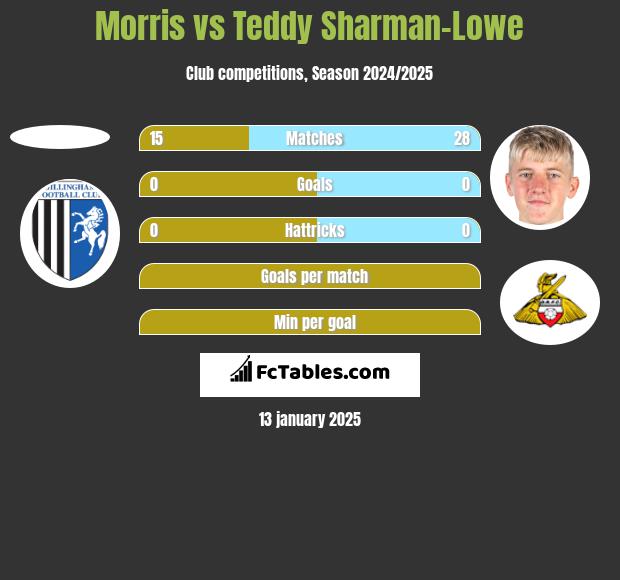 Morris vs Teddy Sharman-Lowe h2h player stats