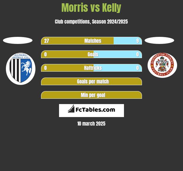 Morris vs Kelly h2h player stats