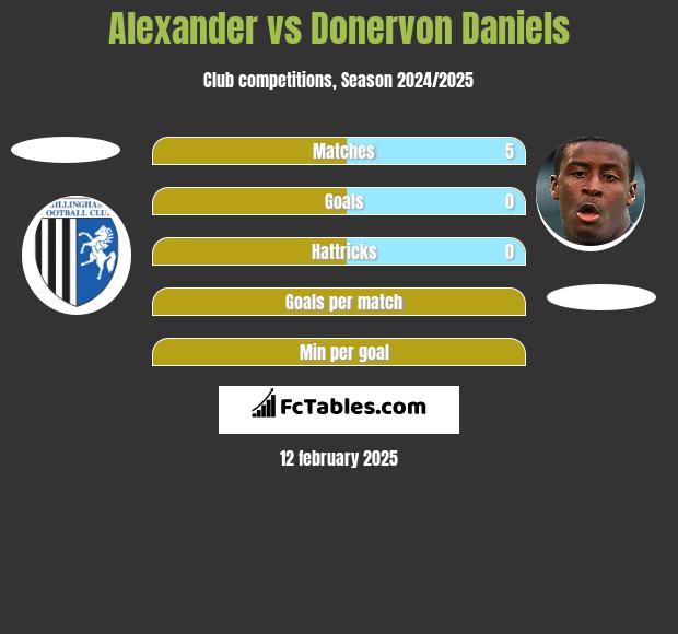 Alexander vs Donervon Daniels h2h player stats