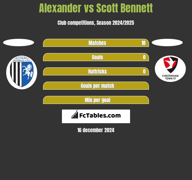 Alexander vs Scott Bennett h2h player stats