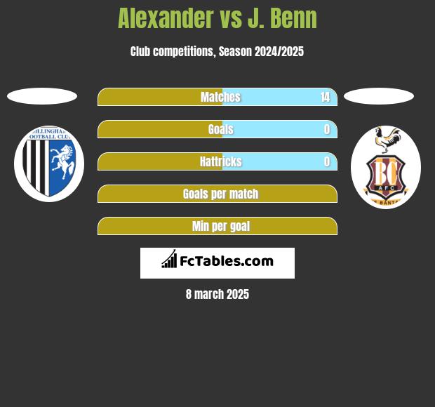 Alexander vs J. Benn h2h player stats