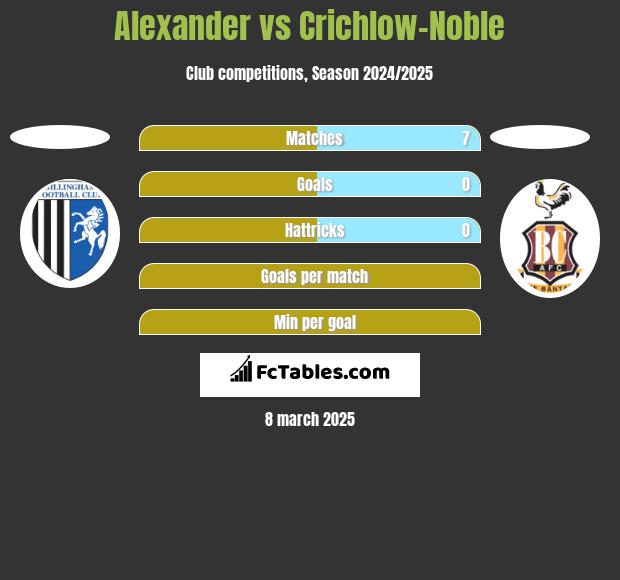 Alexander vs Crichlow-Noble h2h player stats