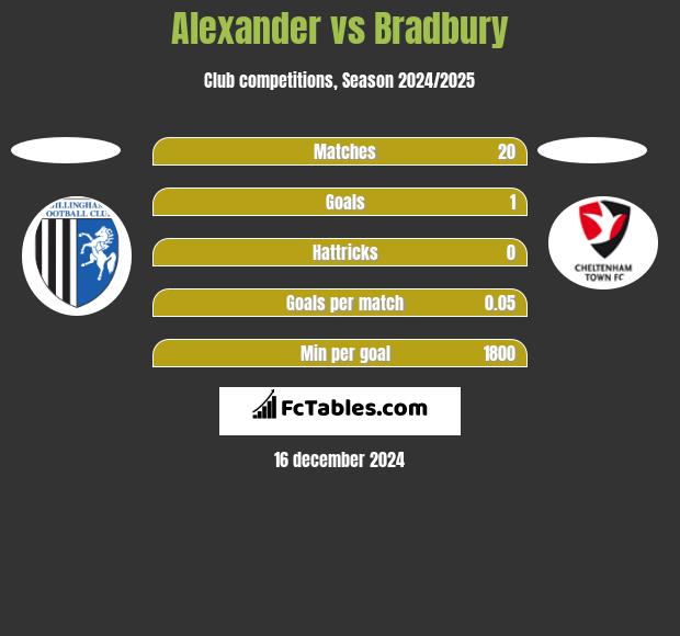 Alexander vs Bradbury h2h player stats