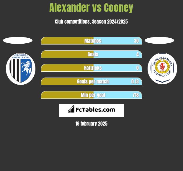 Alexander vs Cooney h2h player stats