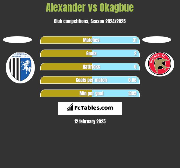 Alexander vs Okagbue h2h player stats