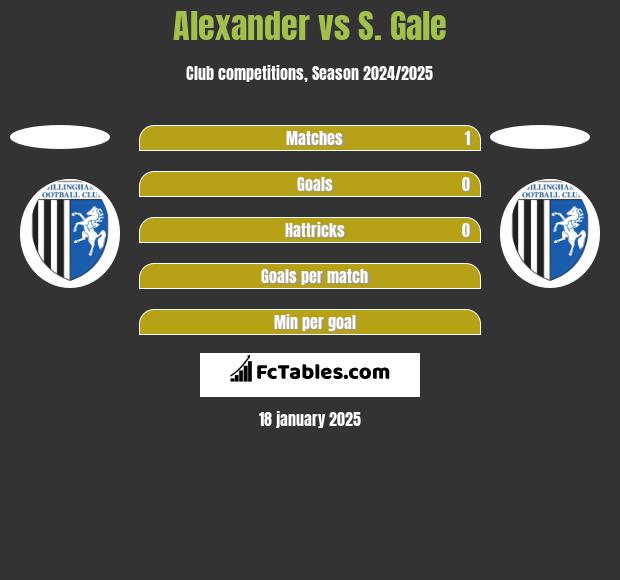 Alexander vs S. Gale h2h player stats