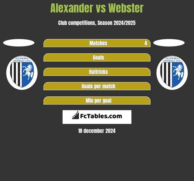 Alexander vs Webster h2h player stats