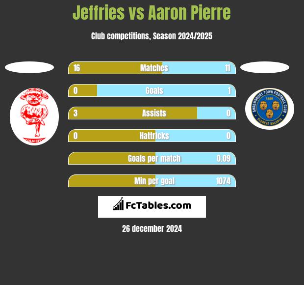 Jeffries vs Aaron Pierre h2h player stats