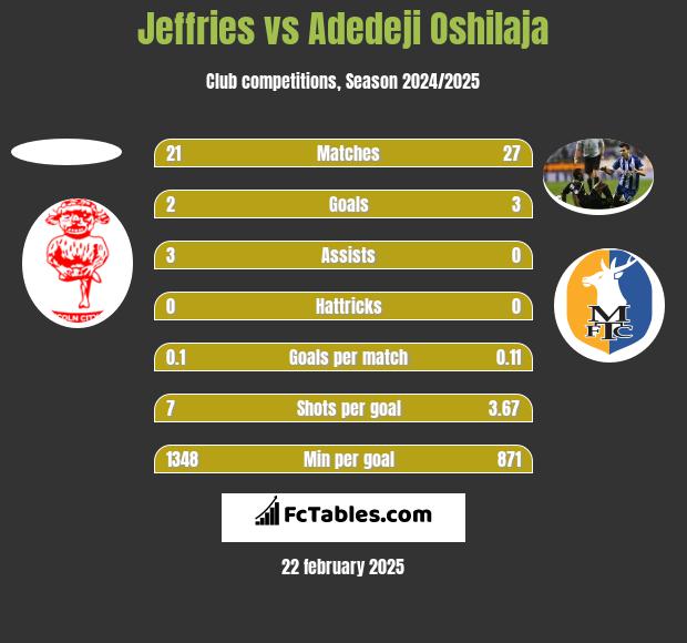 Jeffries vs Adedeji Oshilaja h2h player stats