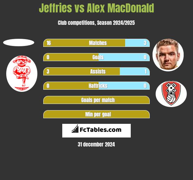 Jeffries vs Alex MacDonald h2h player stats