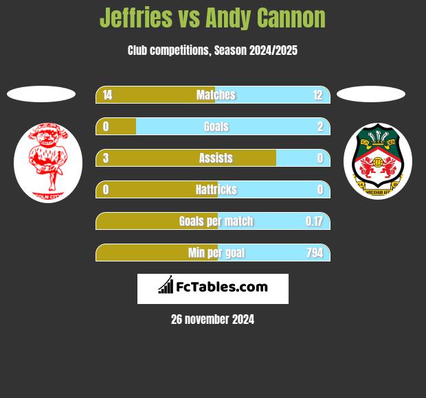 Jeffries vs Andy Cannon h2h player stats