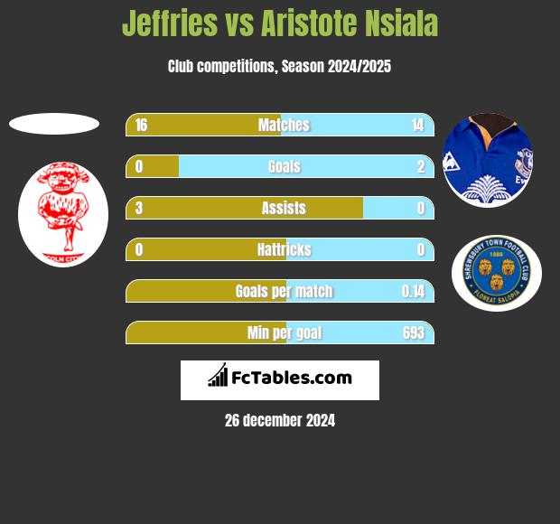 Jeffries vs Aristote Nsiala h2h player stats