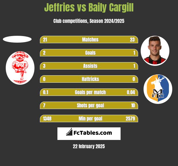 Jeffries vs Baily Cargill h2h player stats