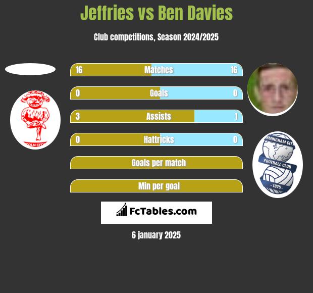 Jeffries vs Ben Davies h2h player stats