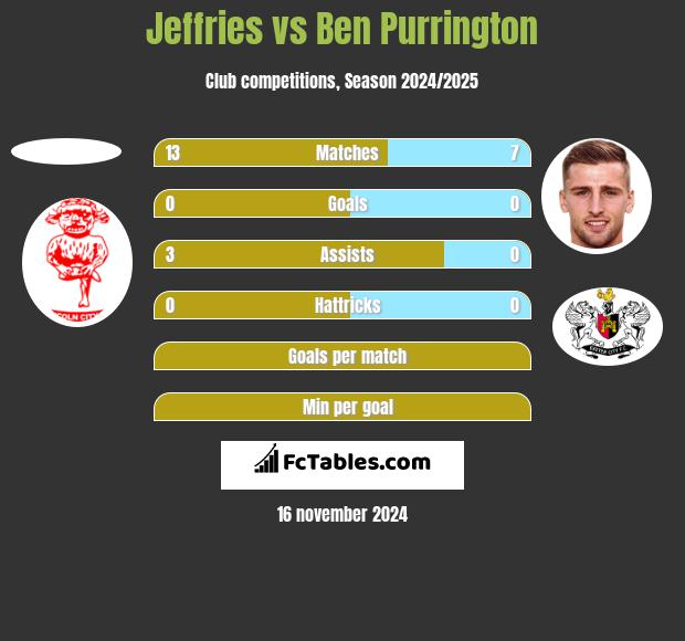 Jeffries vs Ben Purrington h2h player stats