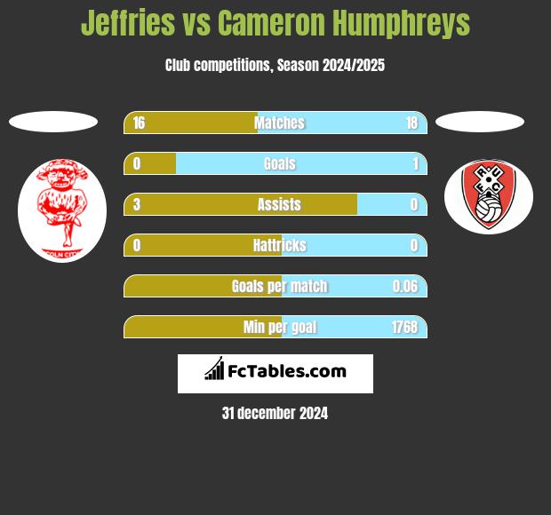 Jeffries vs Cameron Humphreys h2h player stats