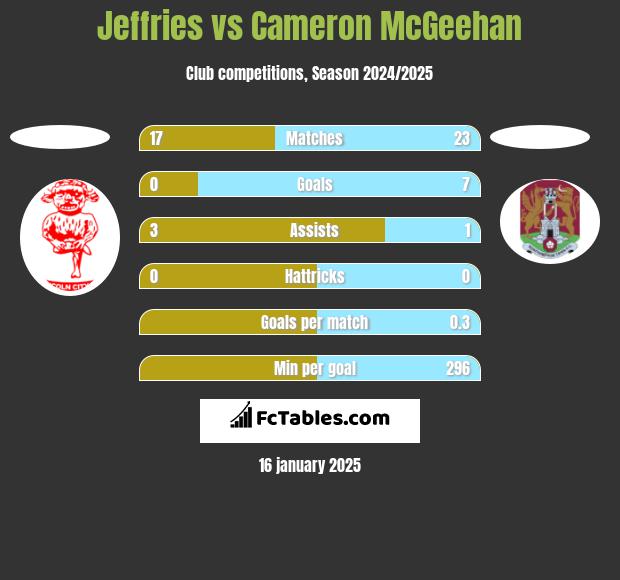 Jeffries vs Cameron McGeehan h2h player stats