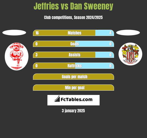 Jeffries vs Dan Sweeney h2h player stats