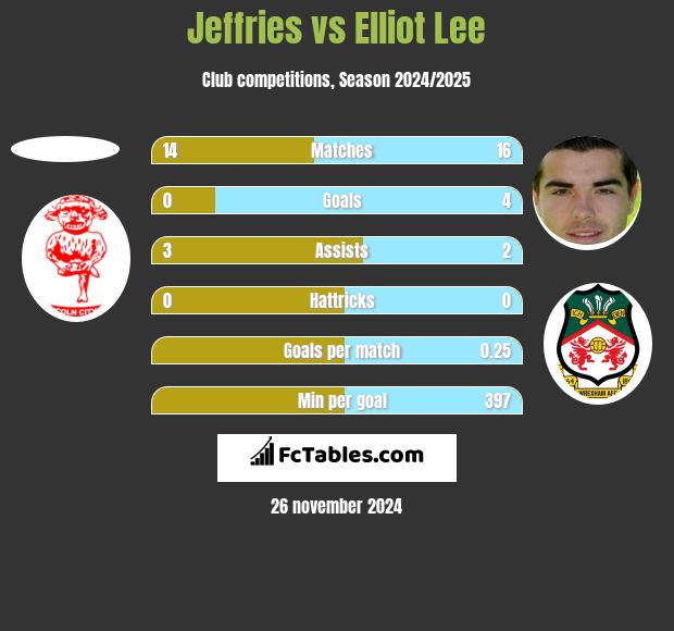 Jeffries vs Elliot Lee h2h player stats