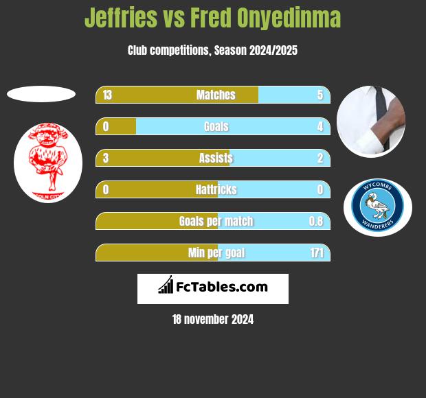 Jeffries vs Fred Onyedinma h2h player stats