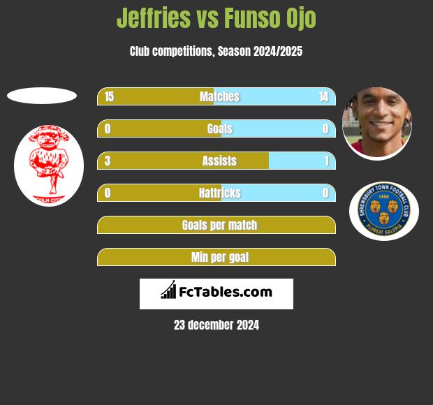 Jeffries vs Funso Ojo h2h player stats