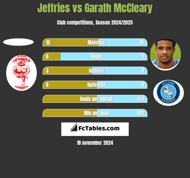 Jeffries vs Garath McCleary h2h player stats