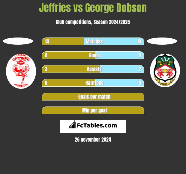 Jeffries vs George Dobson h2h player stats