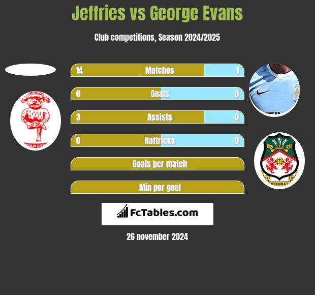 Jeffries vs George Evans h2h player stats