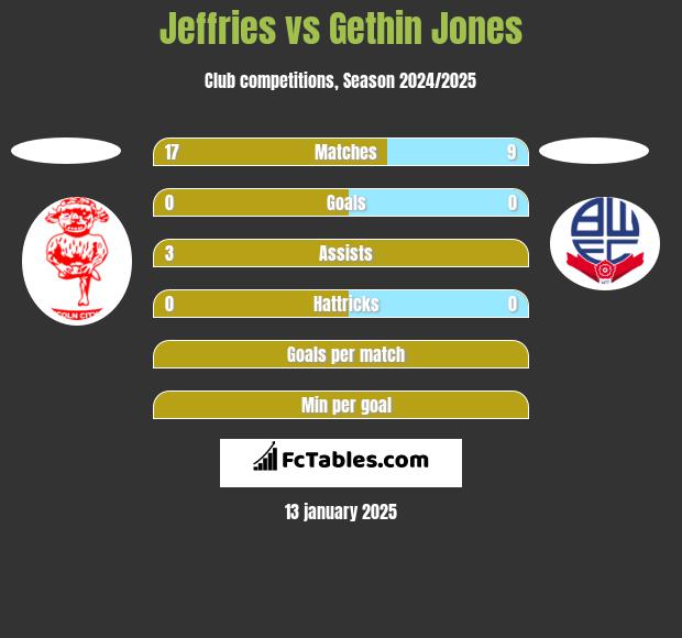 Jeffries vs Gethin Jones h2h player stats