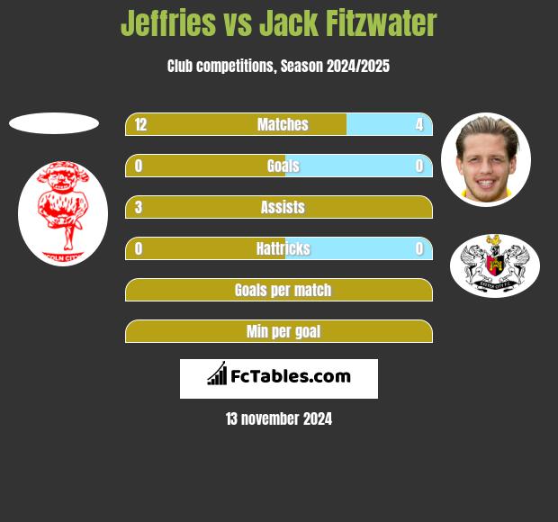 Jeffries vs Jack Fitzwater h2h player stats