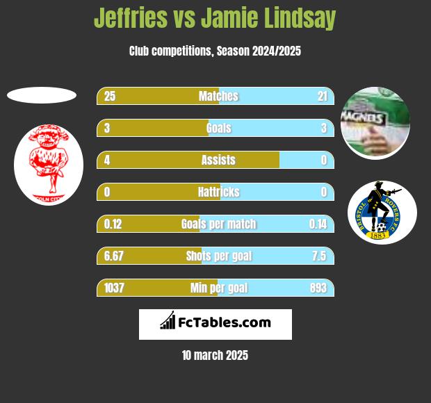 Jeffries vs Jamie Lindsay h2h player stats