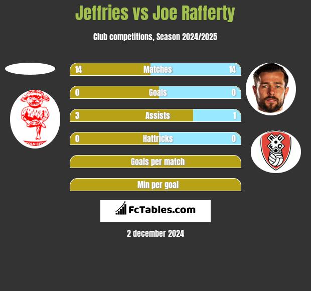 Jeffries vs Joe Rafferty h2h player stats